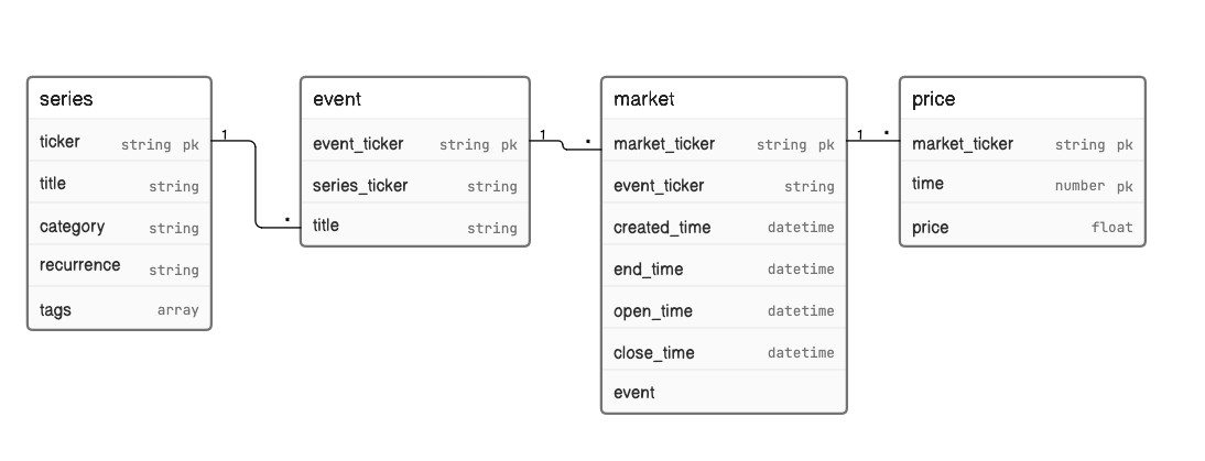 Polymarket data model diagram: Series to Event to Market to Price history